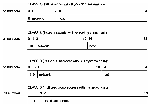 [IP Address Classes and Bit Field Allocations]