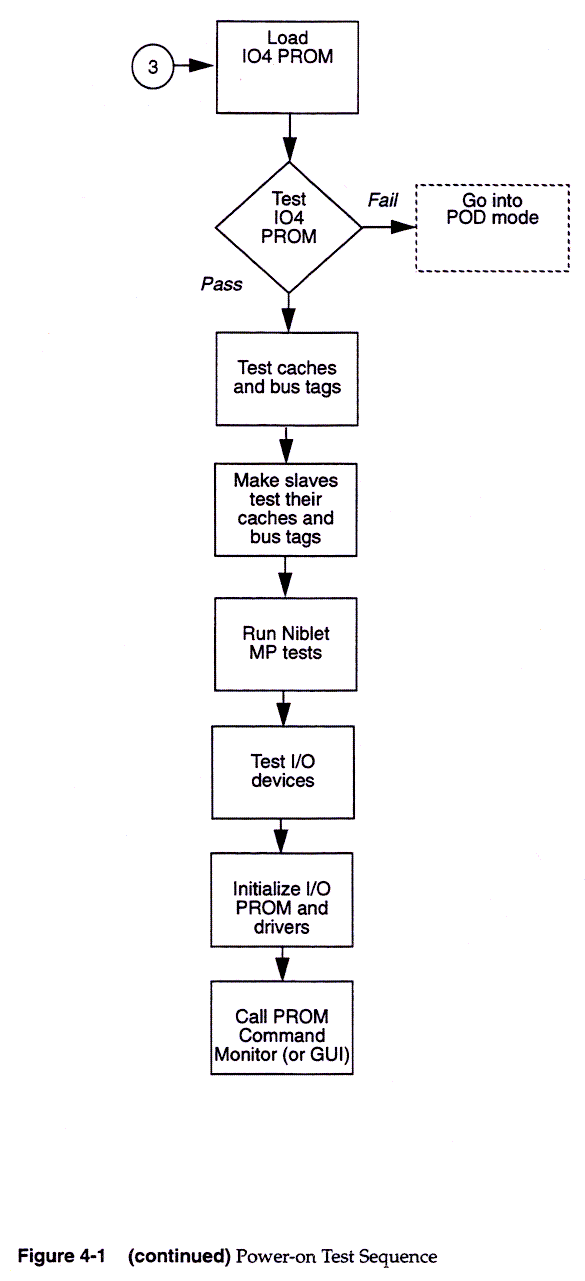 PROM Monitor, 4-4