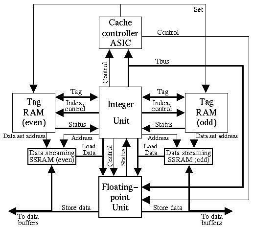 [Fig 15: R8000 Microprocessor Chip Set Block Diagram]