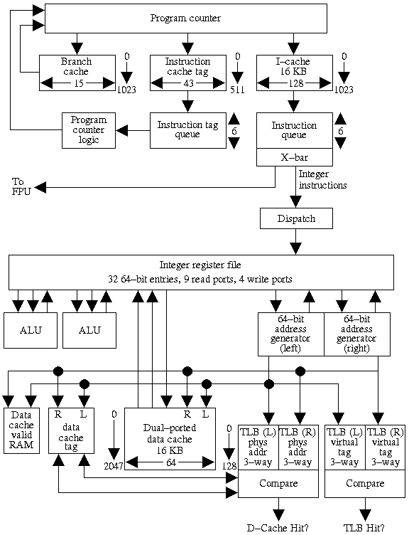 [Fig 16: R8000 Integer Unit Block Diagram]