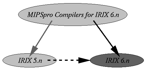 [MIPSpro Compilers and IRIX Versions]