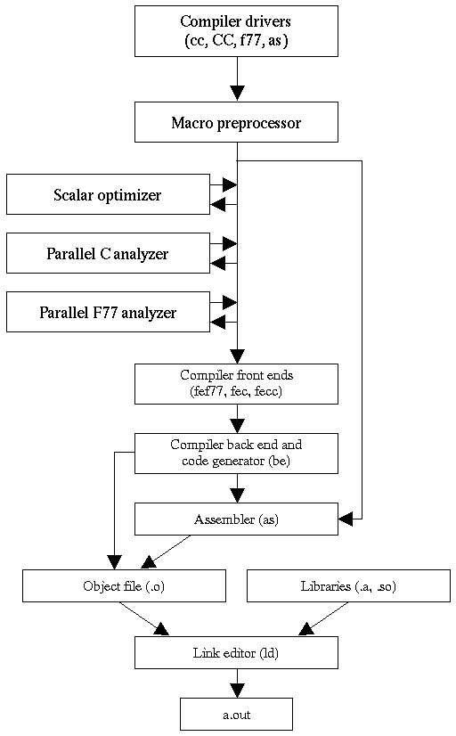 [MIPSpro Compiler Components]