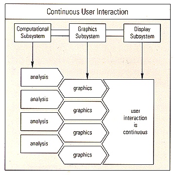 Continuous User Interaction